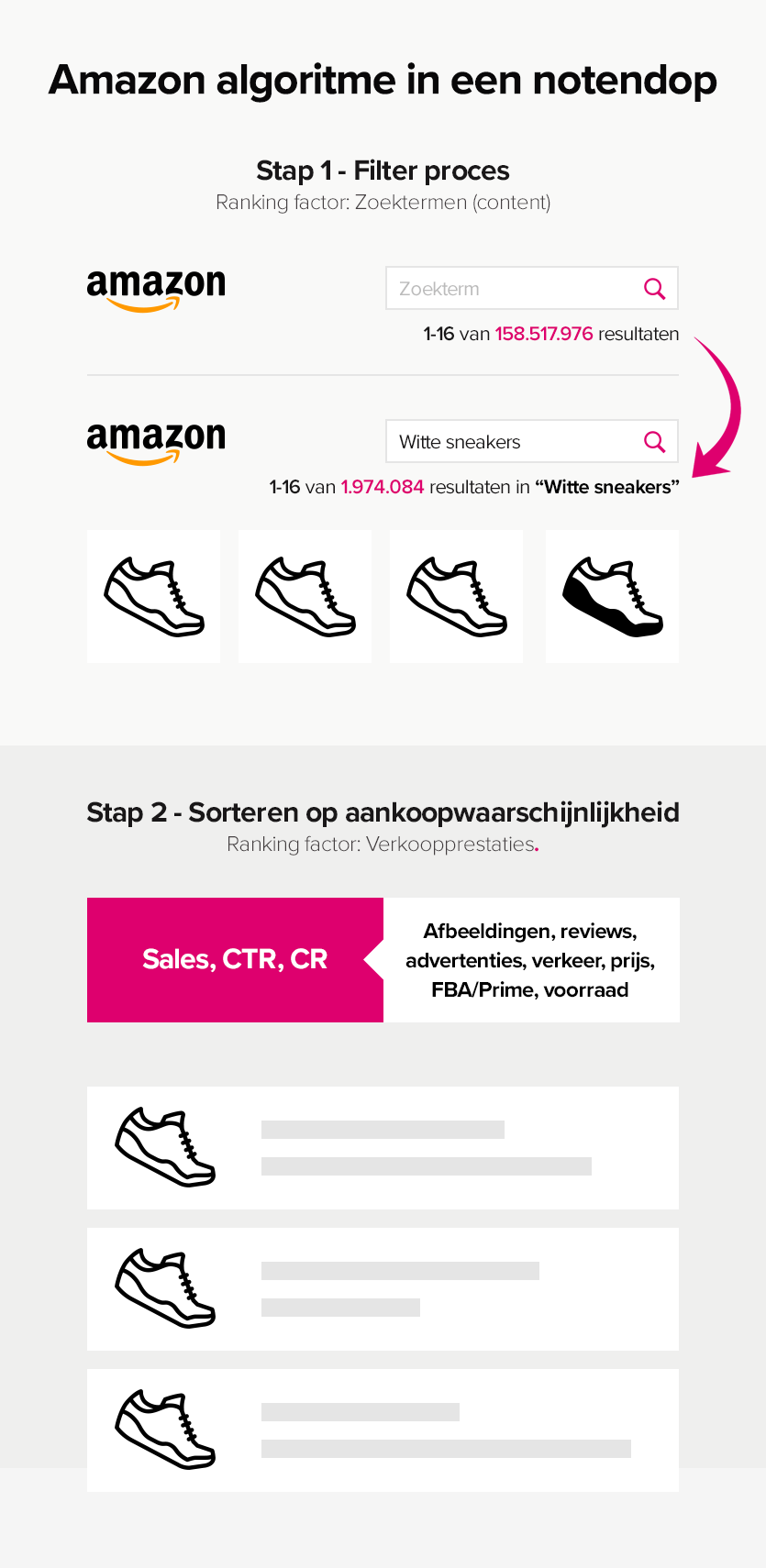 Amazon algoritme