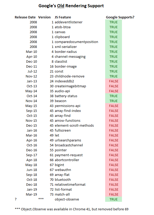 oude renderproces Google