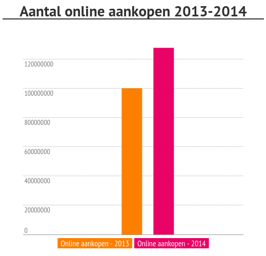 Online aankopen 2013-2014