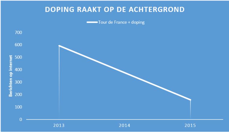 doping