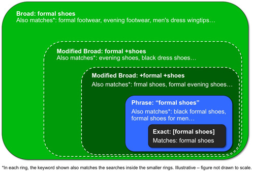 Nieuwe Google Adwords keywordfunctie