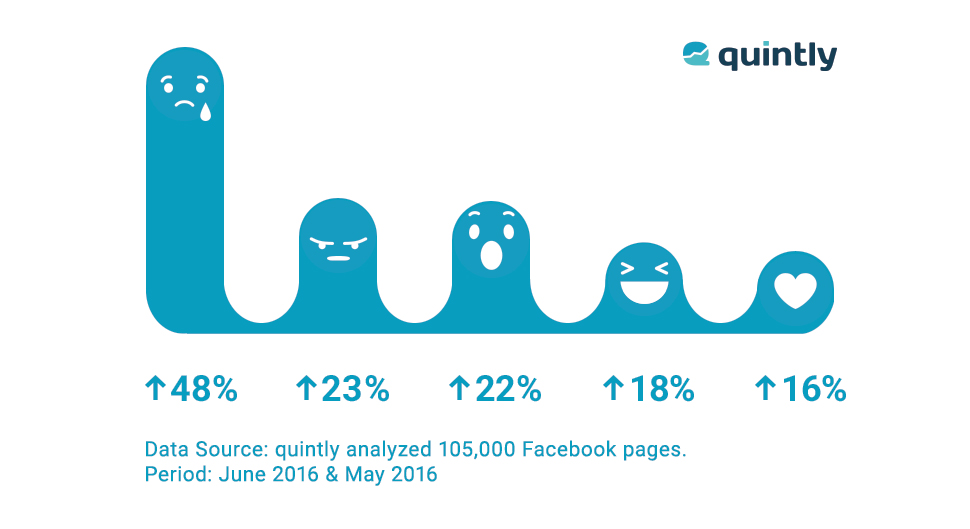 Toename Reactions Facebook