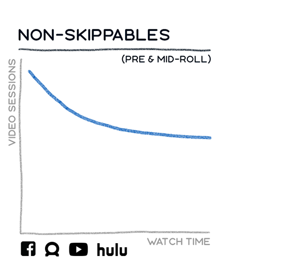 Non-skippable ads