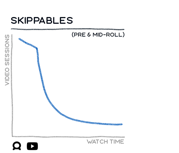 Skippable video ad
