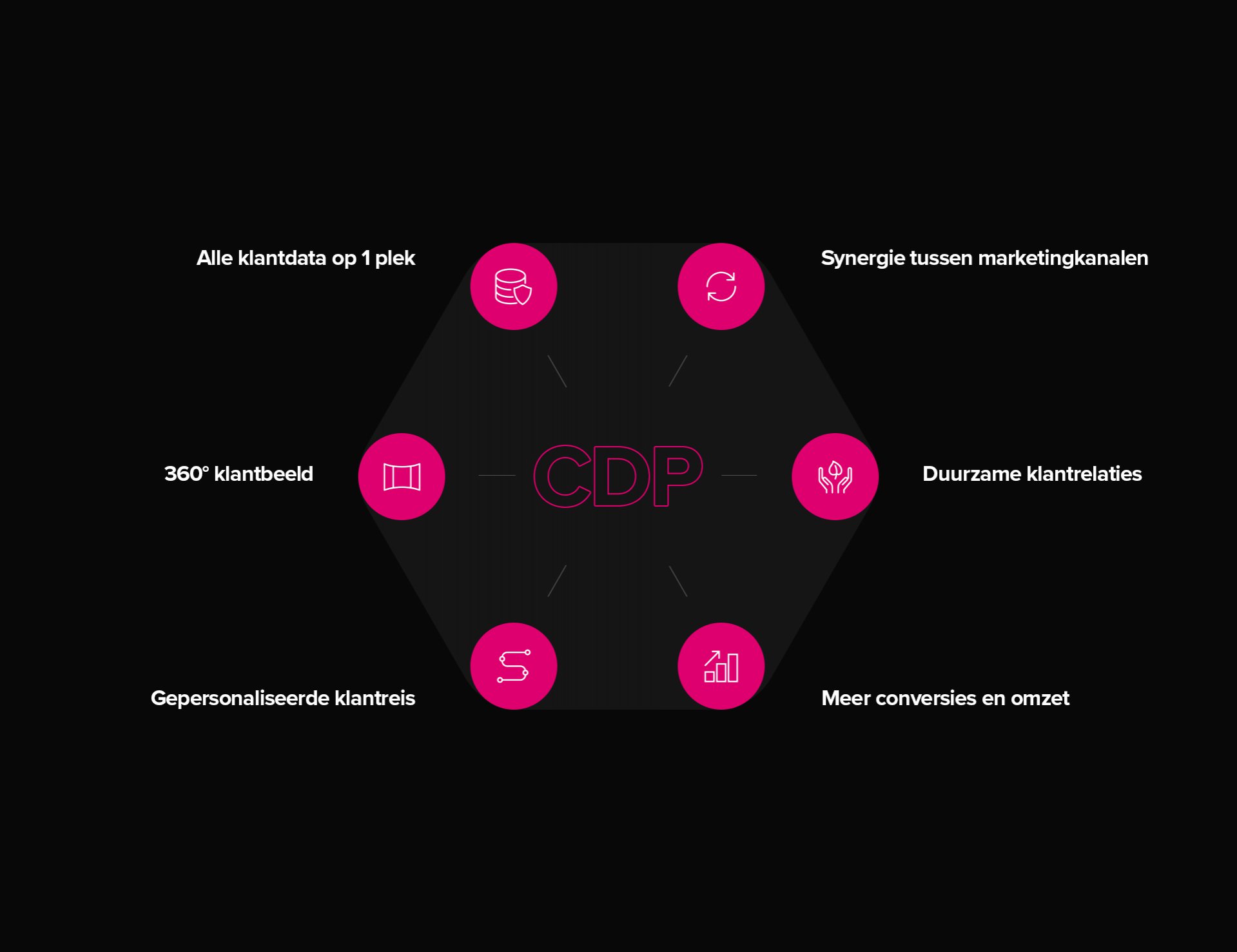 Customer Data PlatformenVoordelen van een Customer Data Platform 