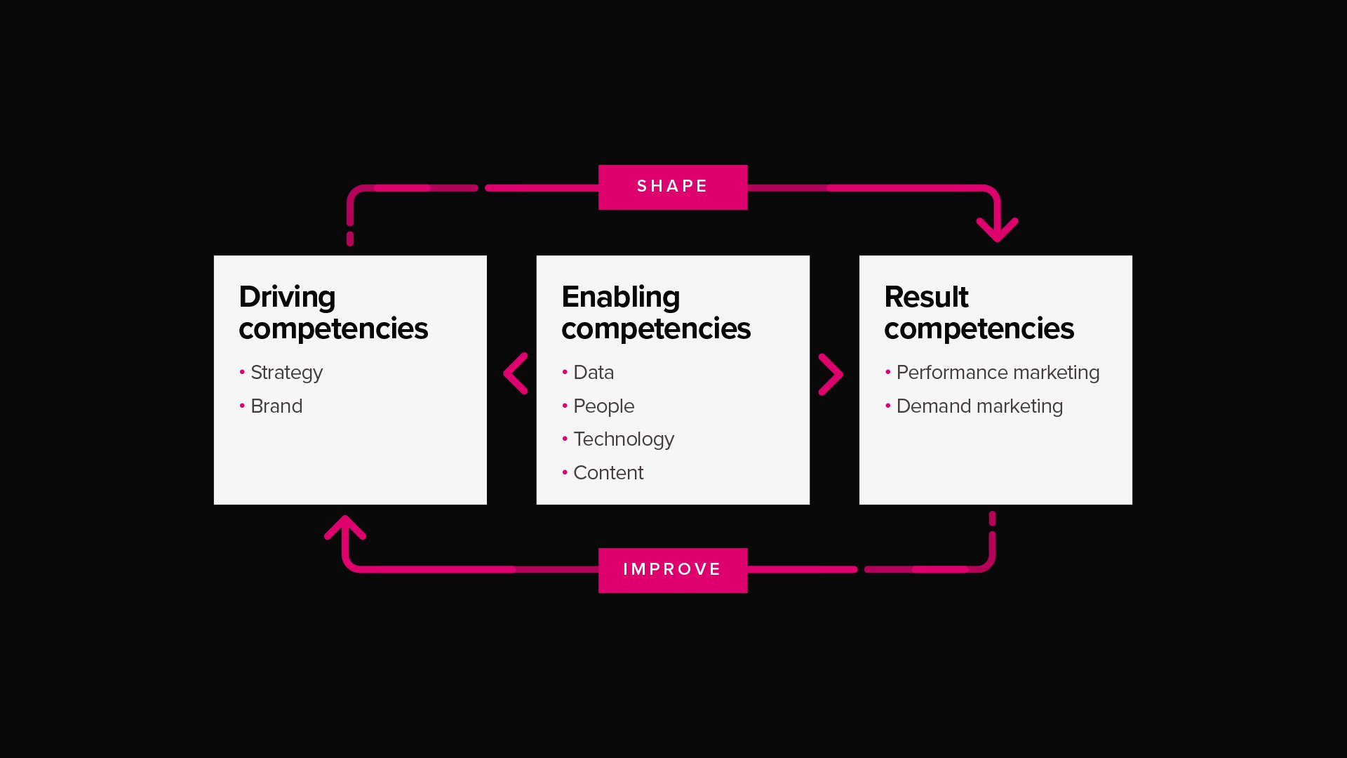 Bouw een Schaalbare Marketing Organisatie met het Adwise Marketing Maturity Model