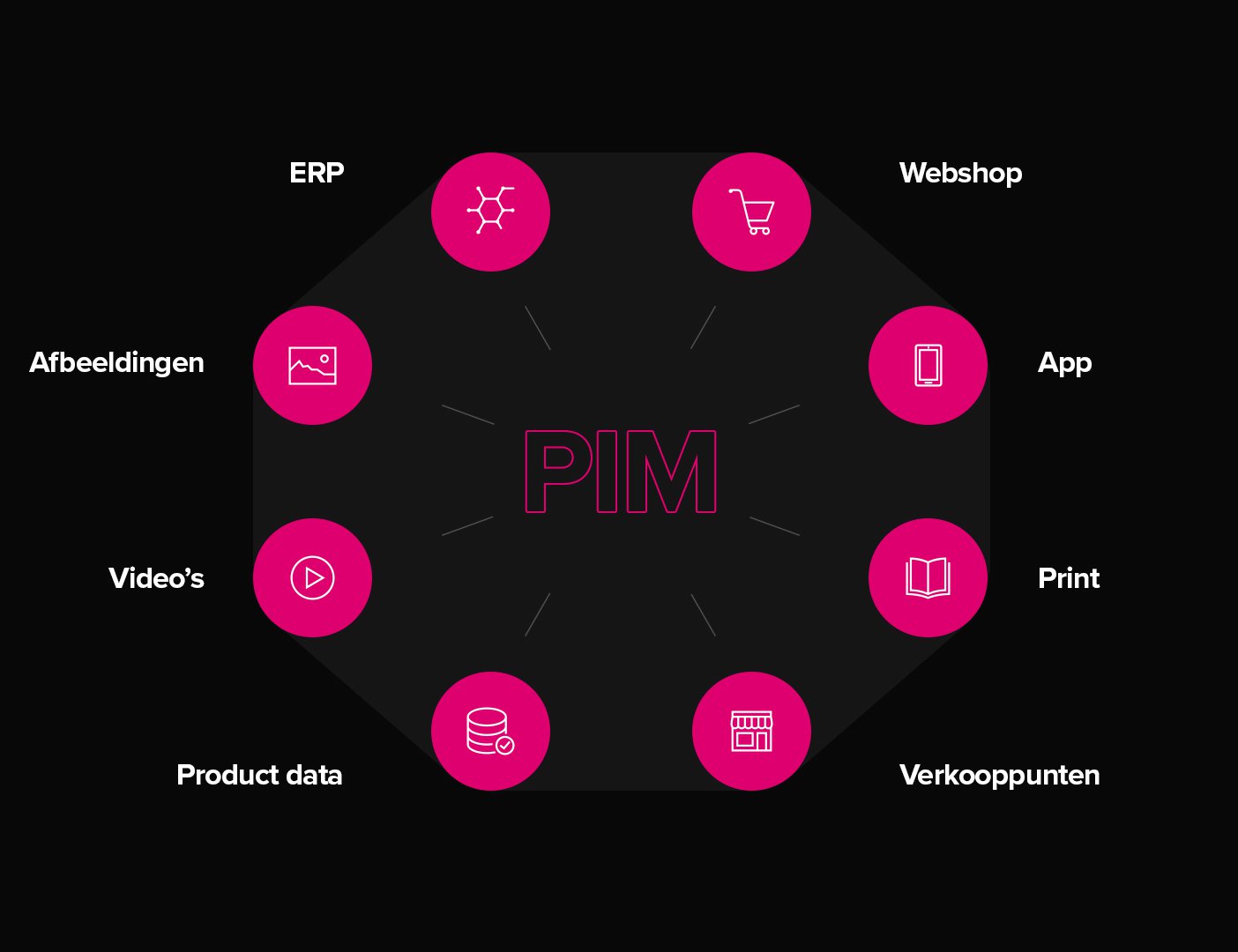 Product Informatie Management systemen